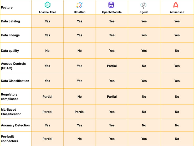Comparing Top 5 open-source data governance tools in 2025 (Apache atlas, datahub, openmetadata, egeria, amundsen)