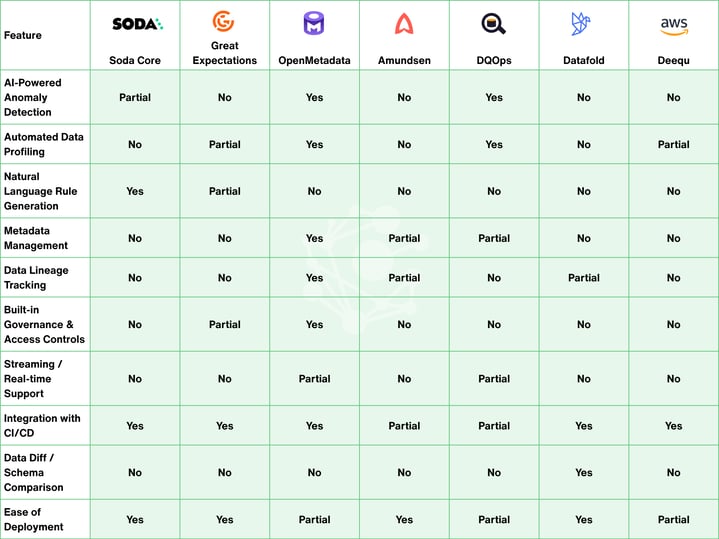 Comparing top seven open source data quality tools(Soda Core, Great Expectations, OpenMetadata, Amundsen, DQOps, Datafold,Deequ) (1)