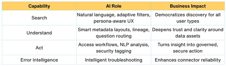 How AI improves the ‘consume’ stage for data catalogs