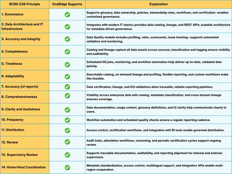 OvalEdge capabilities mapped to BCBS 239 principles