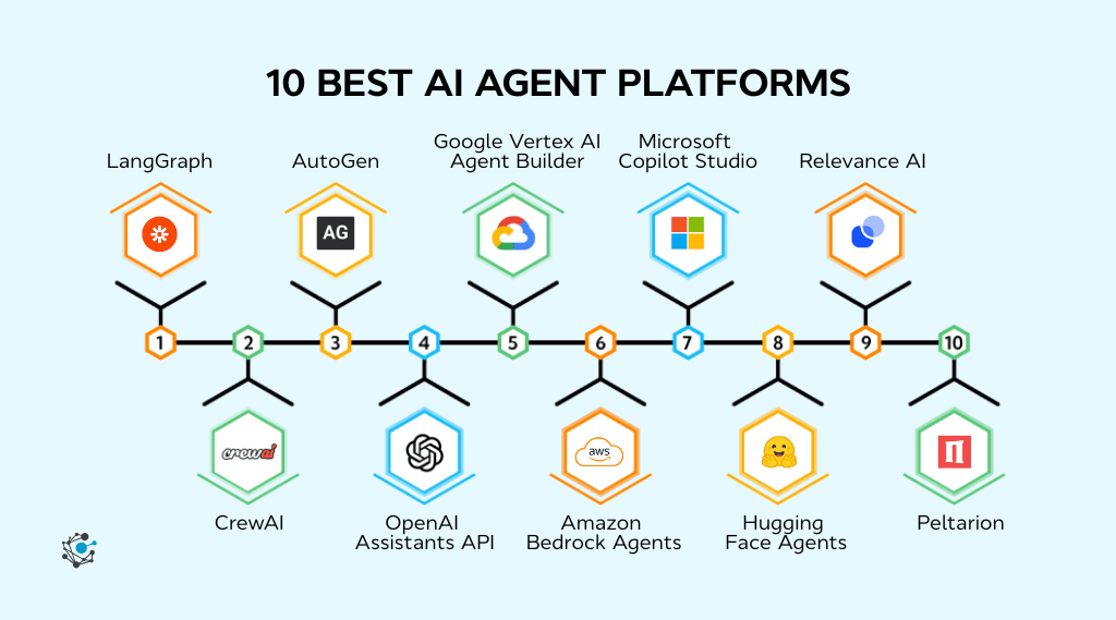 10 best AI agent platforms