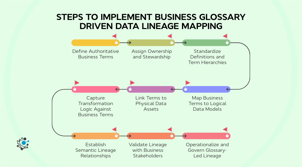 9 steps to implement business glossary-driven data lineage mapping