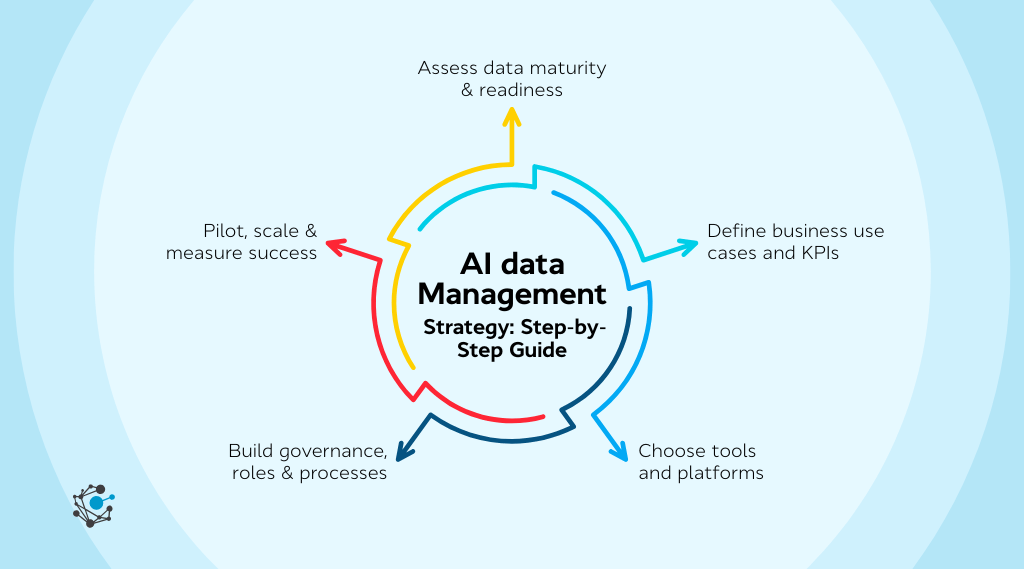 AI data management strategy step-by-step guide