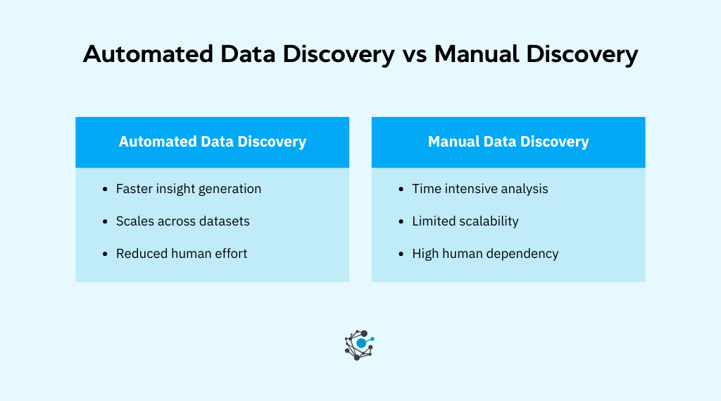 Automated data discovery vs manual discovery