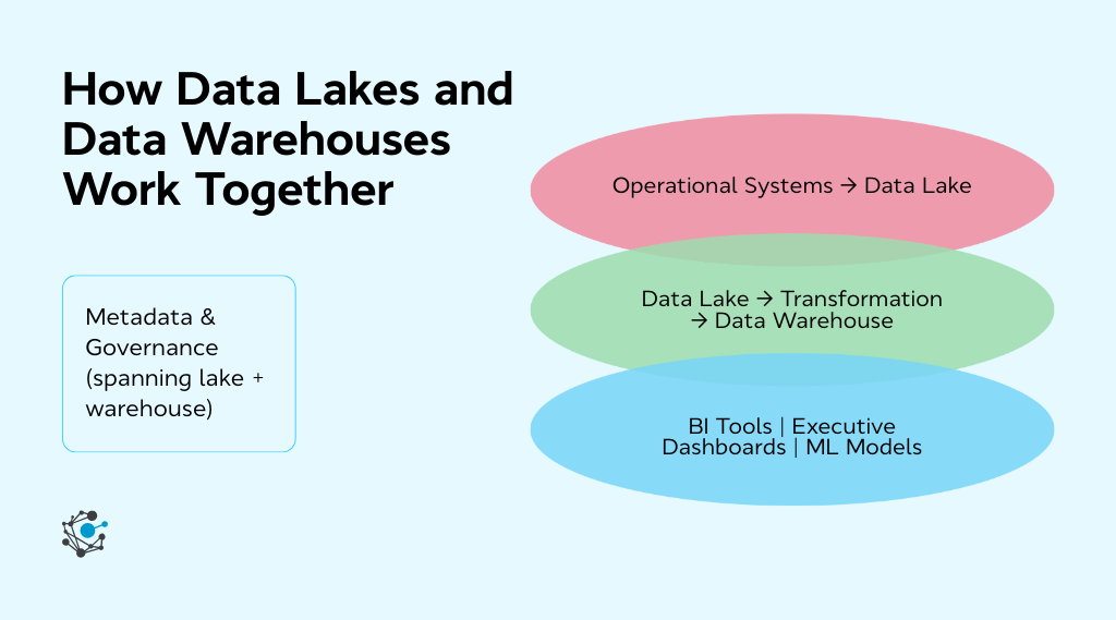 Can data lakes and data warehouses work together 2