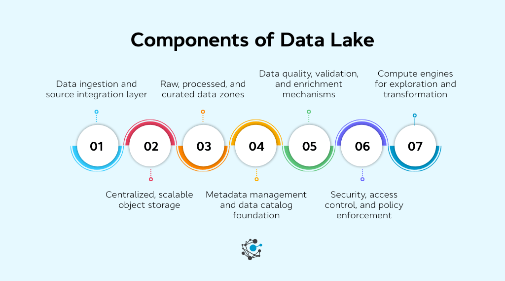 Components of a data lake