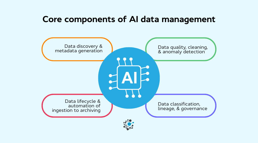 Core components of AI data management