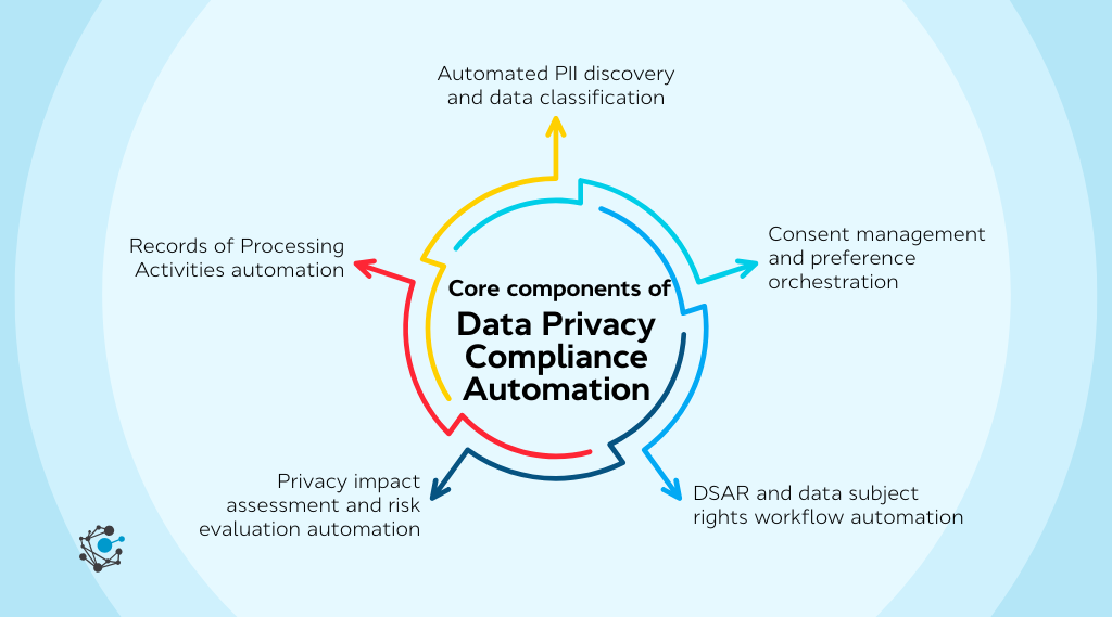 Core components of data privacy compliance automation