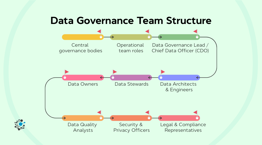 Data governance team structure