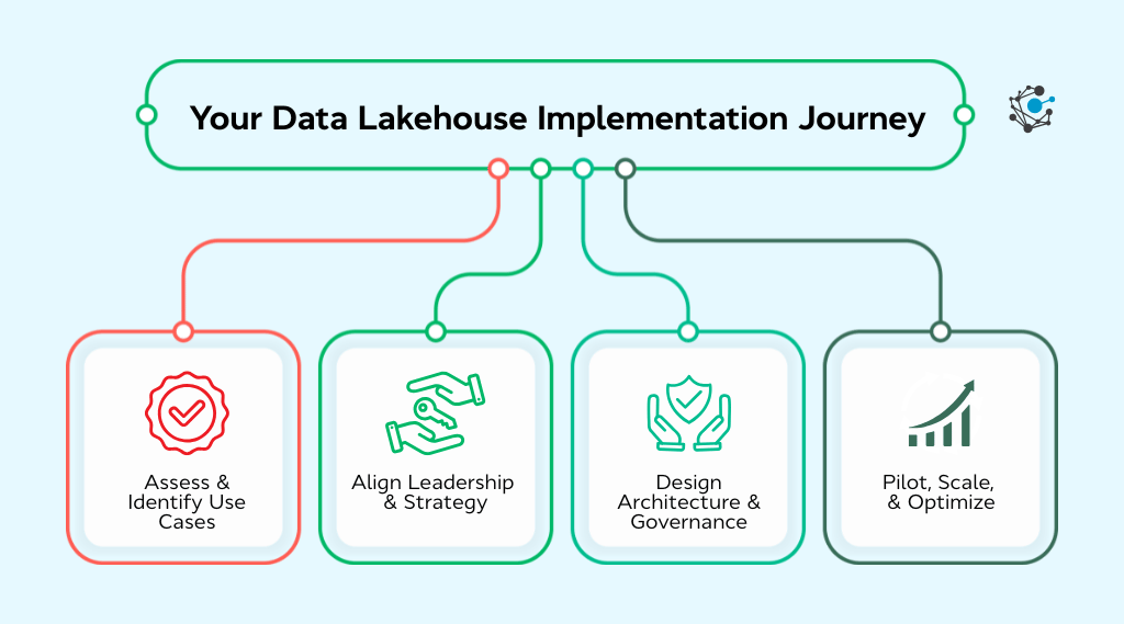 Data lakehouse implementation framework