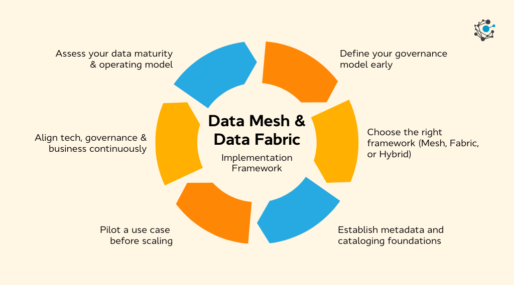 Data Mesh and Data Fabric Implementation framework