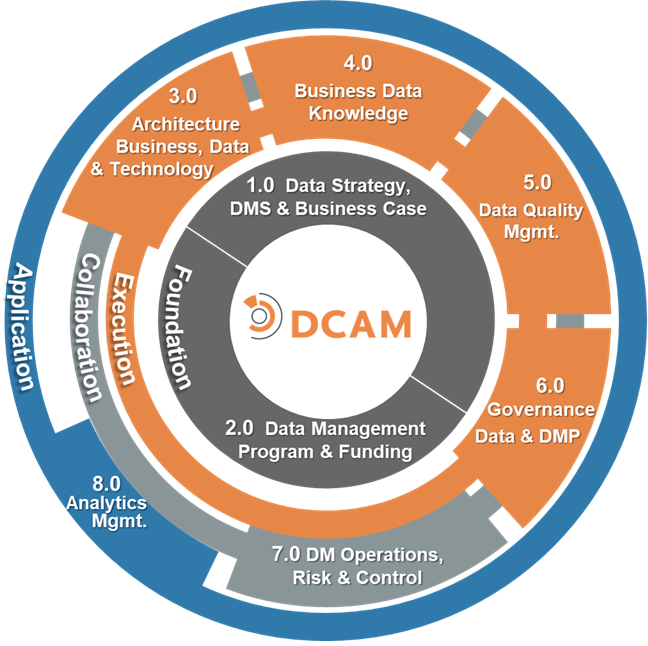 DCAM Frameworks Components