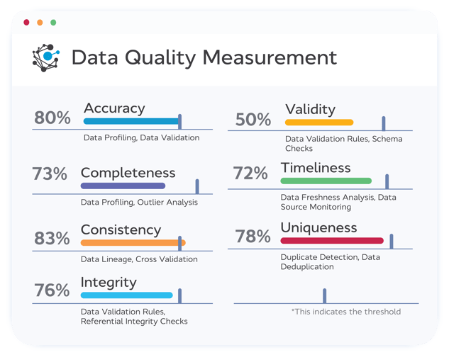 Data quality measurement, 7 Data Quality Metrics and their Ideal Thresholds