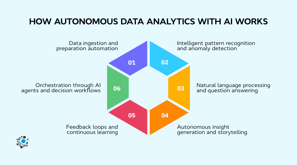 How autonomous data analytics with AI works