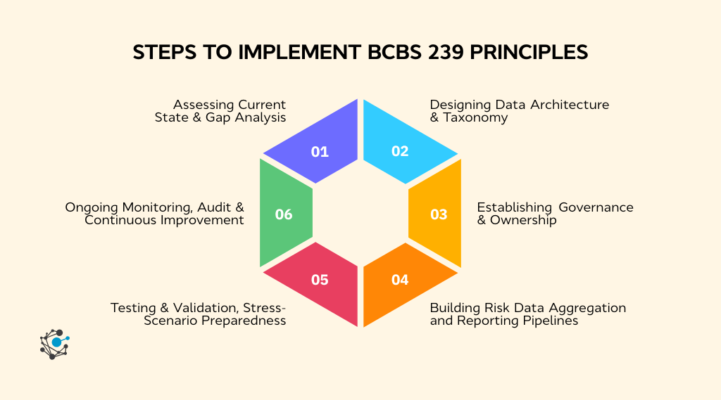 How BCBS 239 principles translate into practice Implementation steps