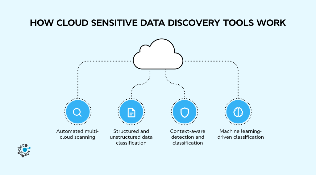 How cloud sensitive data discovery tools work