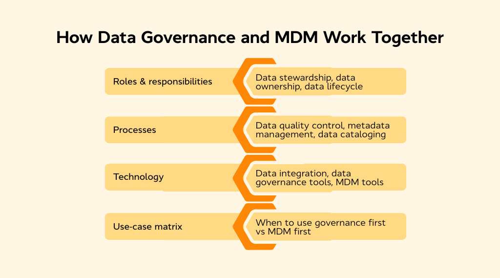 How data governance and MDM work together A comparison