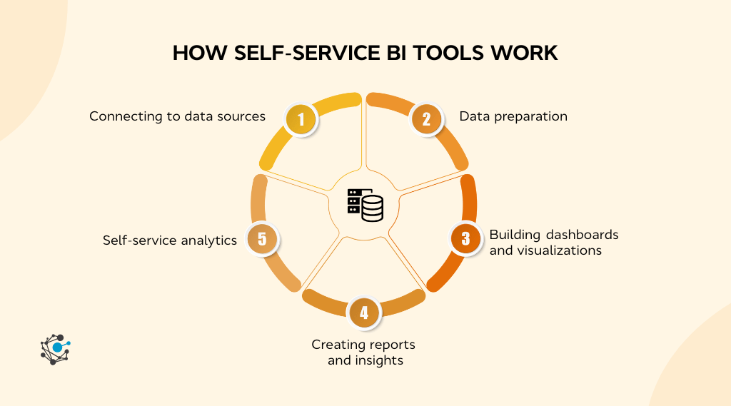 How do self-service BI tools work