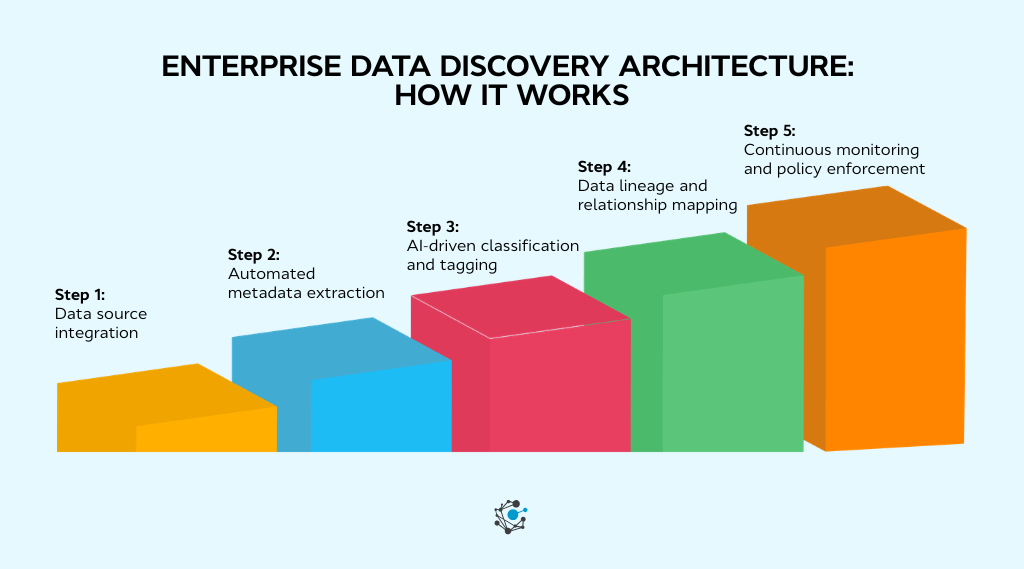 How does enterprise data discovery architecture works