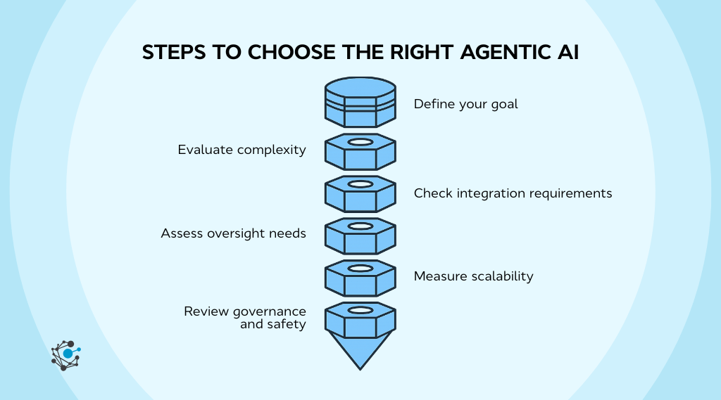 How to choose the right agentic AI tool