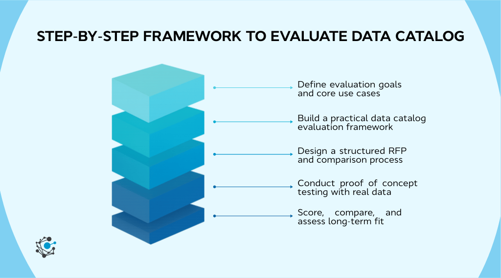 How to evaluate a data catalog Step-by-step framework