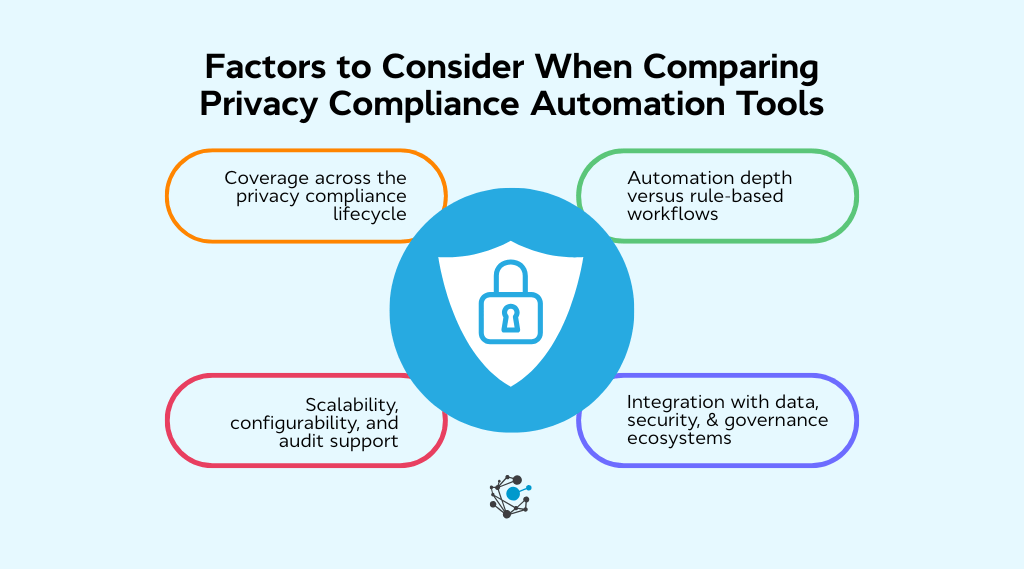 How to evaluate data privacy compliance automation tools