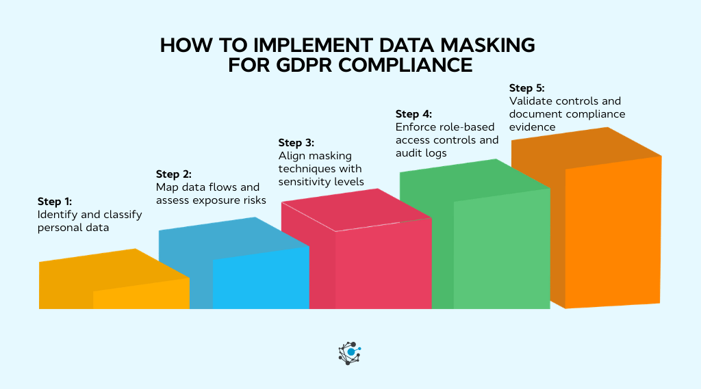 How to implement data masking for GDPR compliance