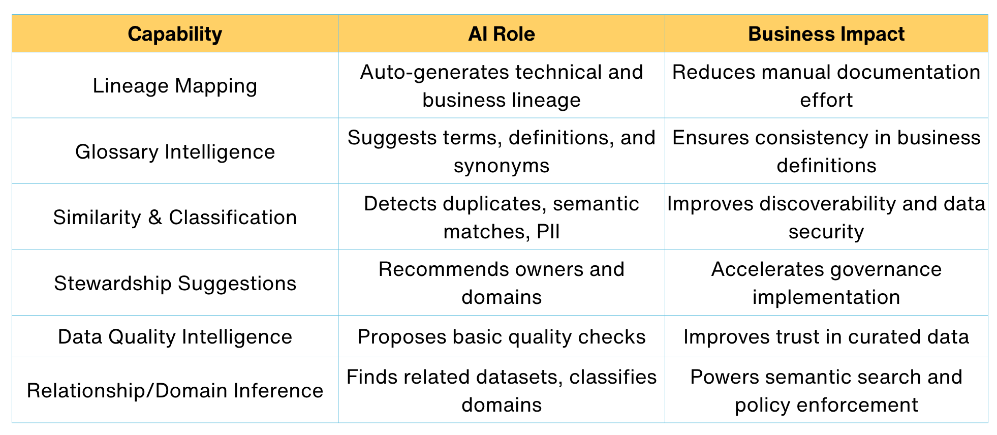 How AI improves the ‘curate’ stage for data catalogs