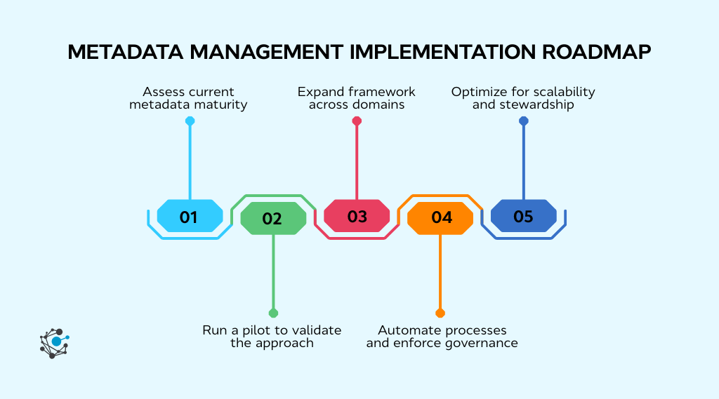 Implementation roadmap and metadata maturity model