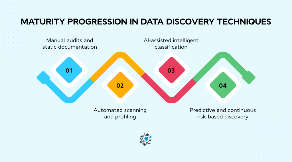 Maturity progression in data discovery techniques