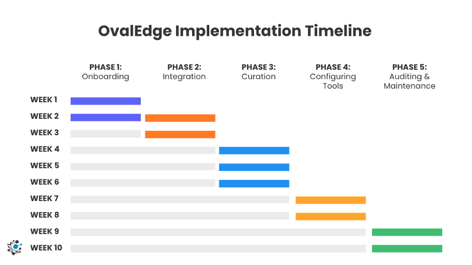 OvalEdge Implementation Timeline&nbsp;