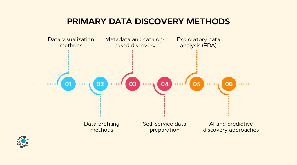 Primary data discovery methods used in practice