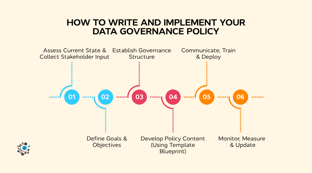 Step-by-Step How to write and implement your data governance policy