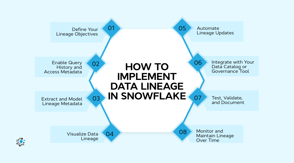 Step-by-step setup Implementing data lineage in Snowflake
