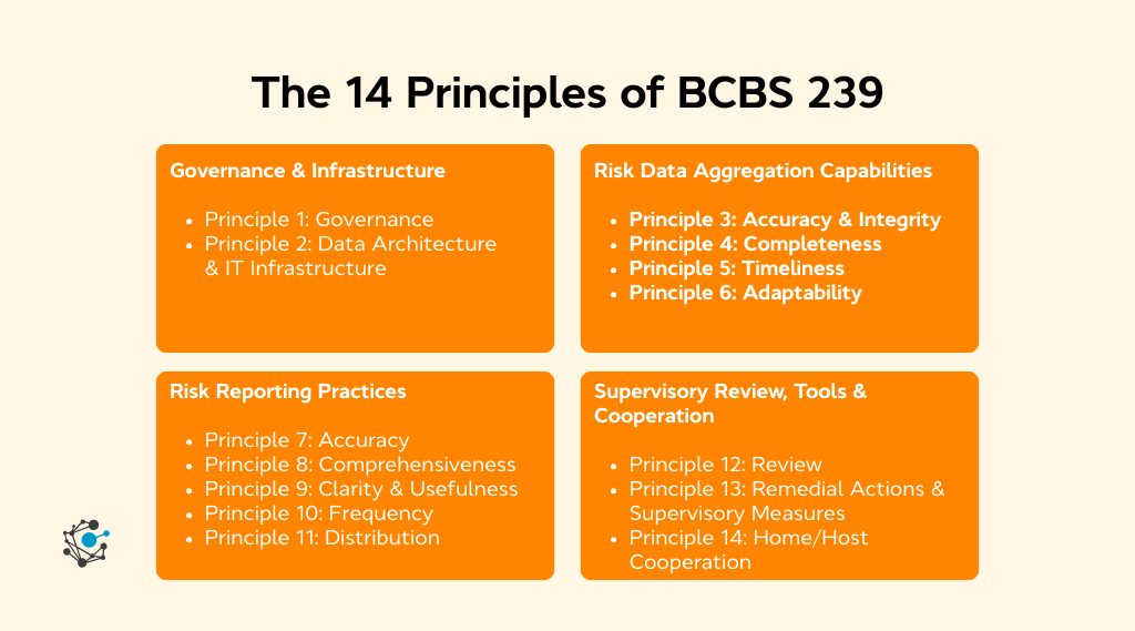 The 14 principles of BCBS 239 Overview & categories