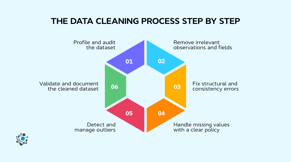 The data cleaning process step by step