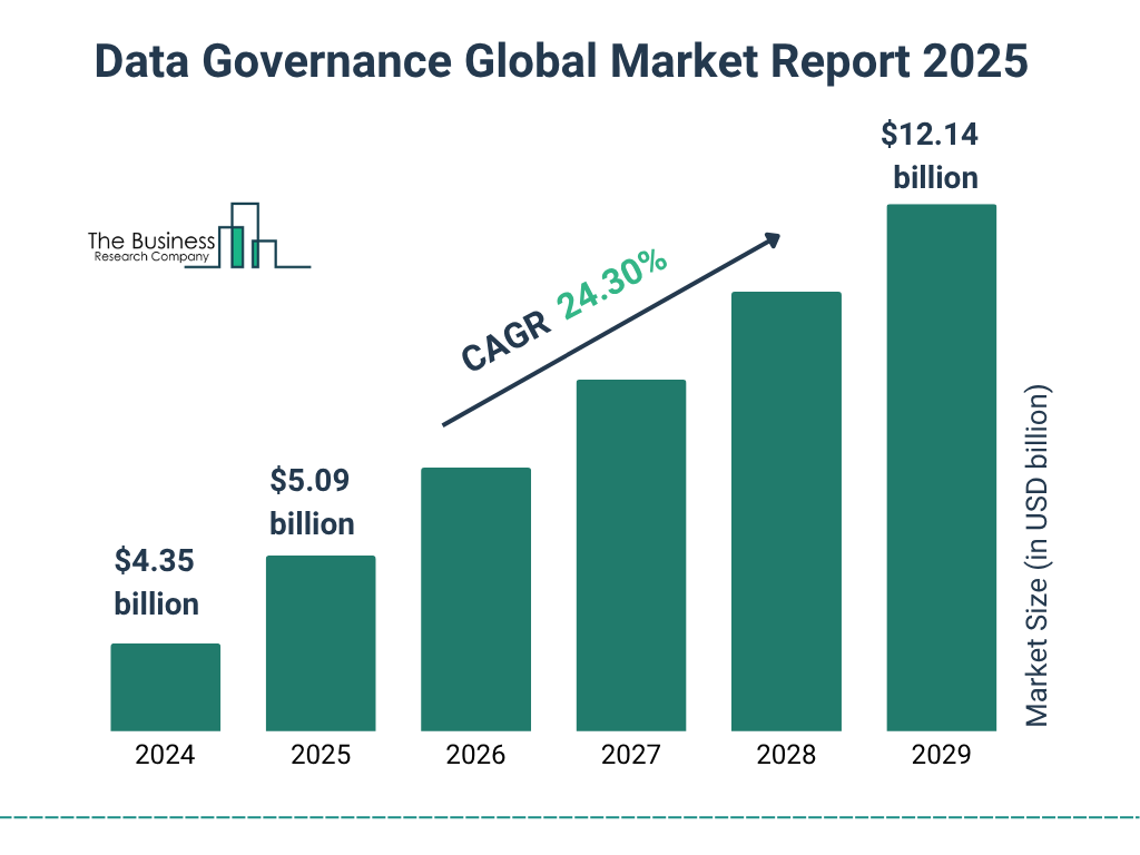 Data Governance Market chart: growing from $4.35B in 2024 to $12.14B by 2029, showing a strong 24.30% CAGR forecast.