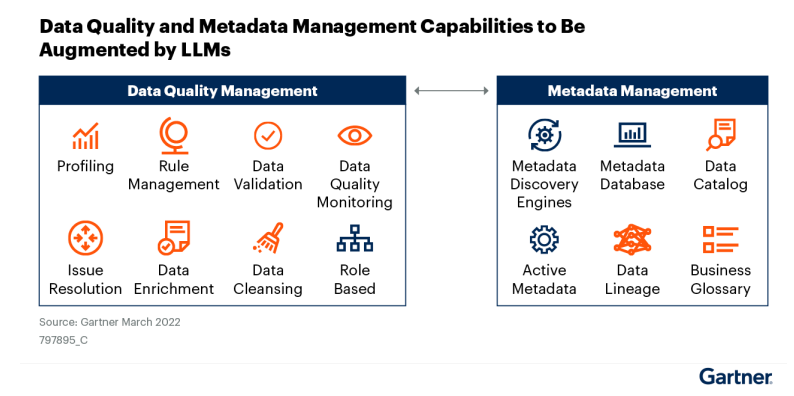 2023 Gartner Research on the Impact of LLMs on Data Quality