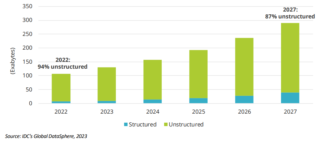 IDC's Global DataSphere 2023 Data
