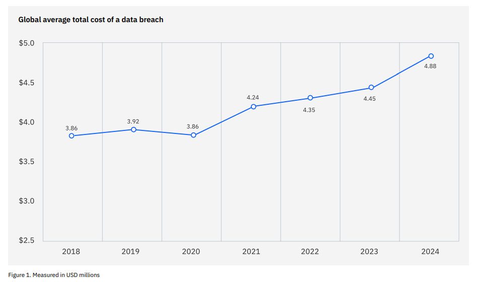 IBM’s Cost of a Data Breach Report 2024