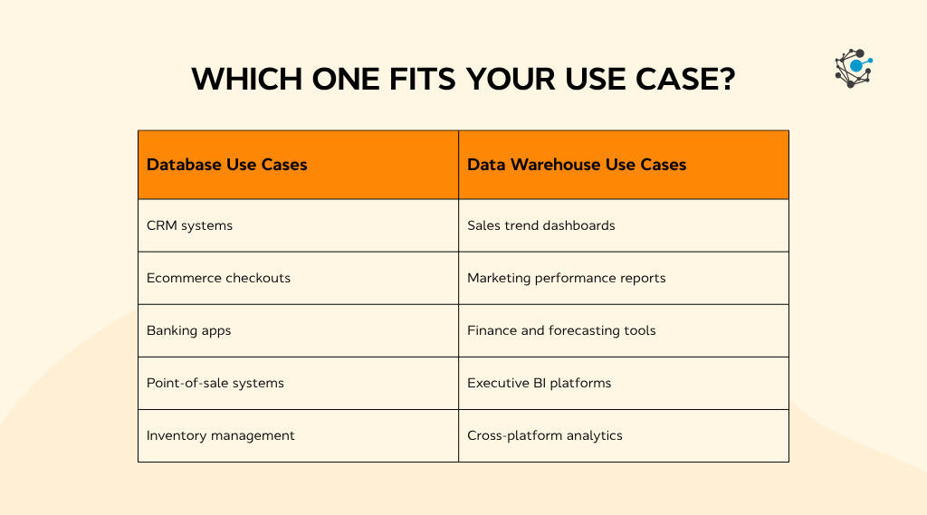 Use cases When to use a database vs when to use a data warehouse
