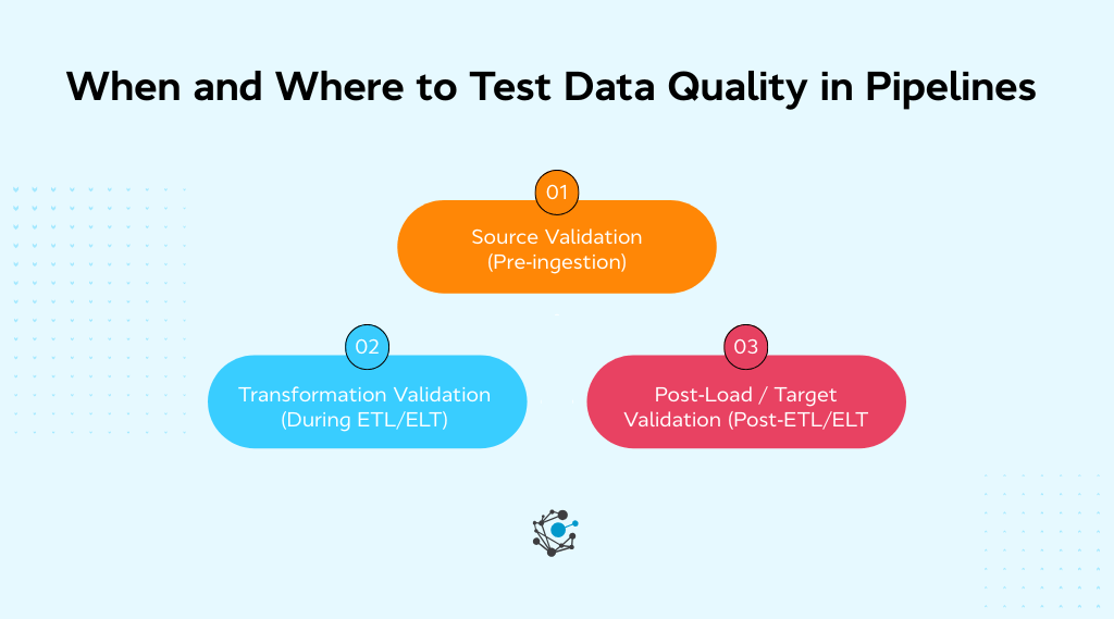 When to test data quality