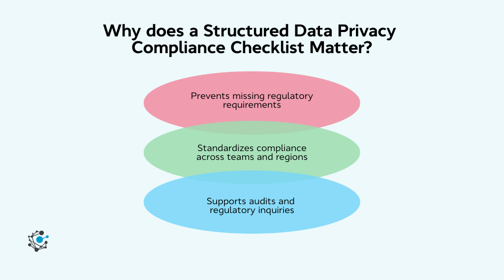 Why does a structured data privacy compliance checklist matter
